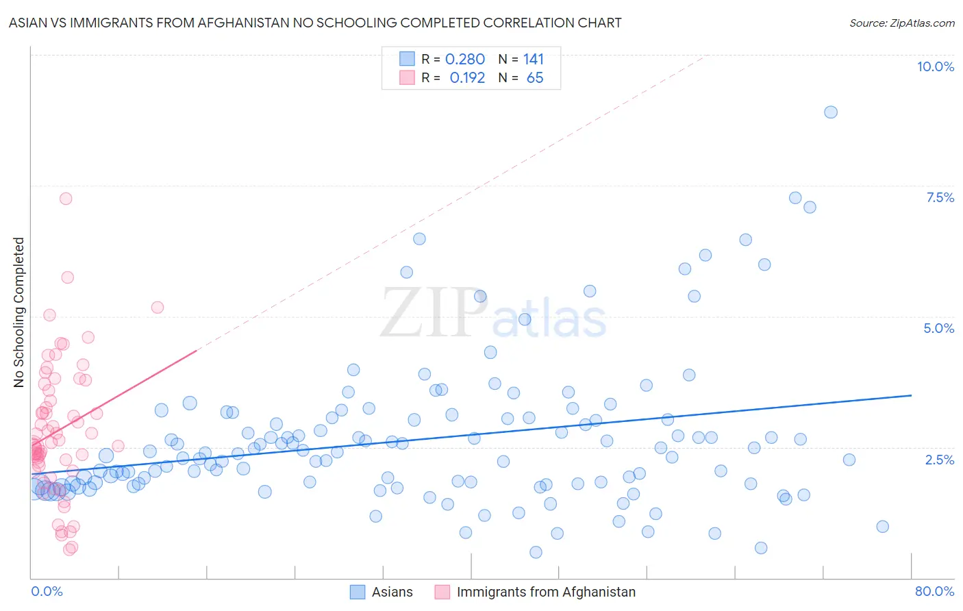 Asian vs Immigrants from Afghanistan No Schooling Completed
