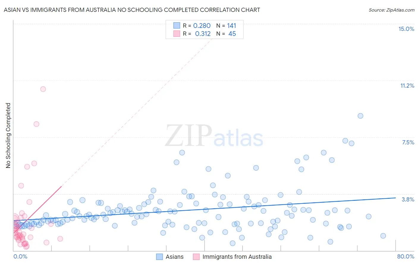 Asian vs Immigrants from Australia No Schooling Completed