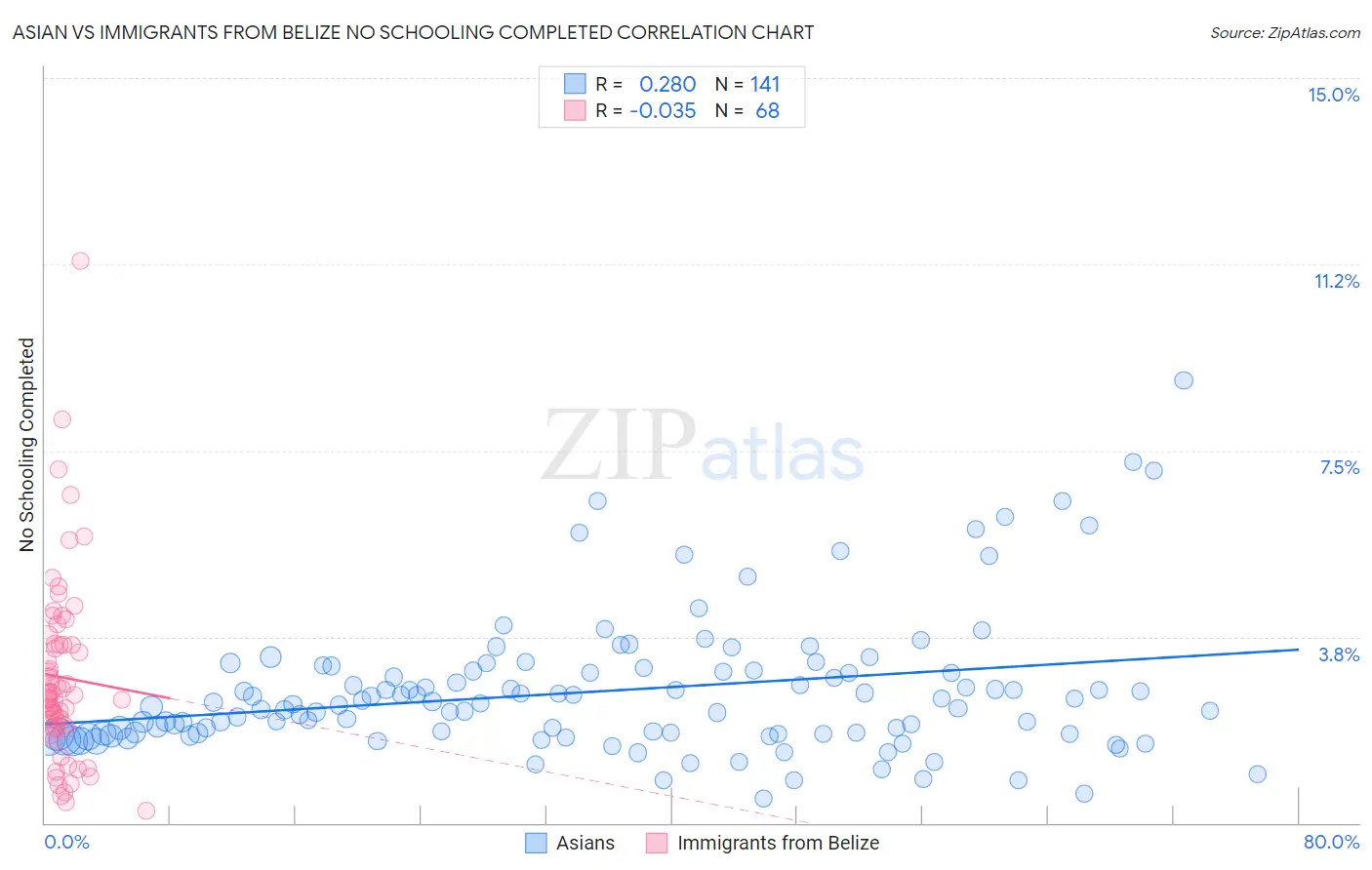 Asian vs Immigrants from Belize No Schooling Completed