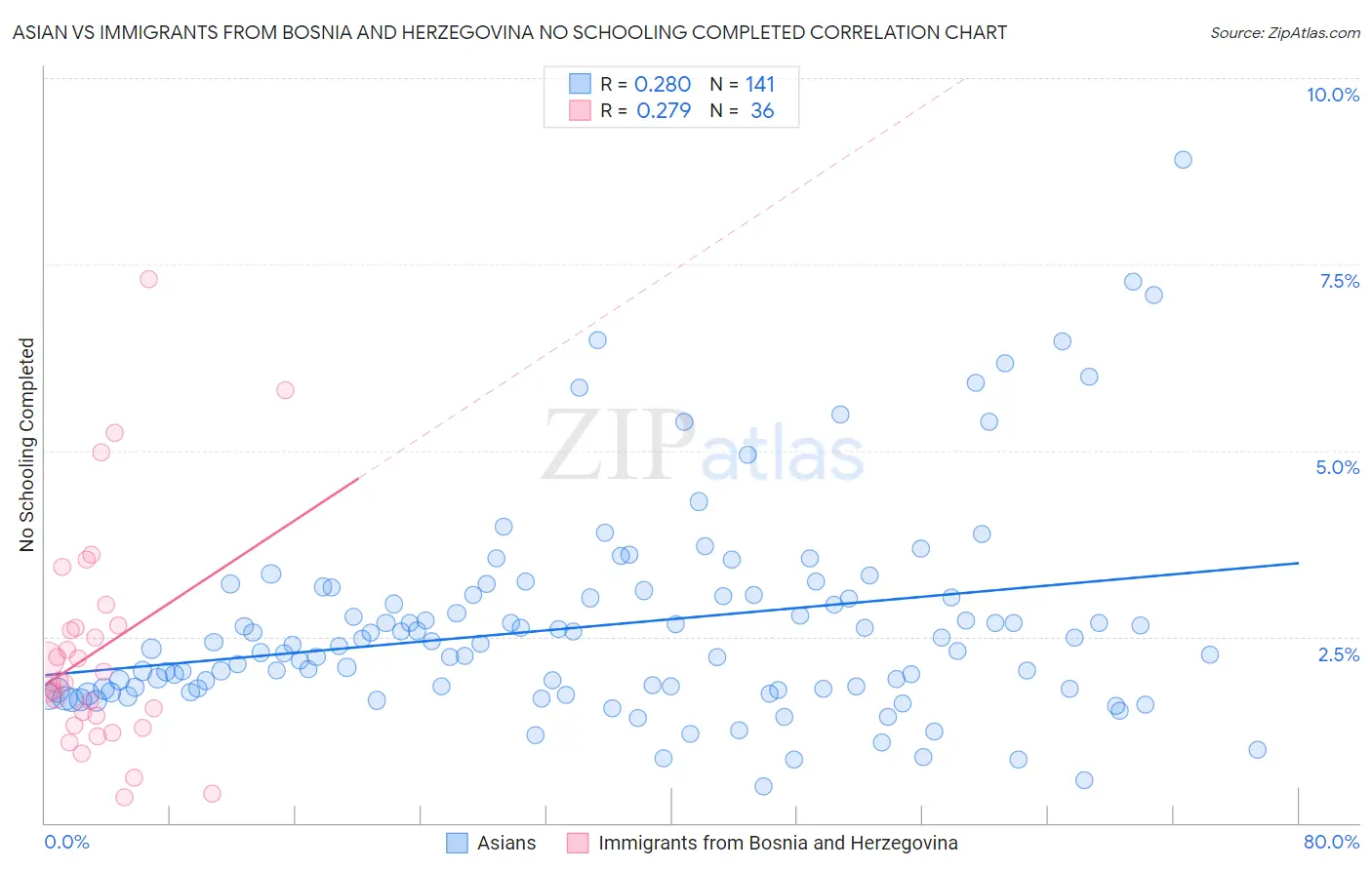 Asian vs Immigrants from Bosnia and Herzegovina No Schooling Completed
