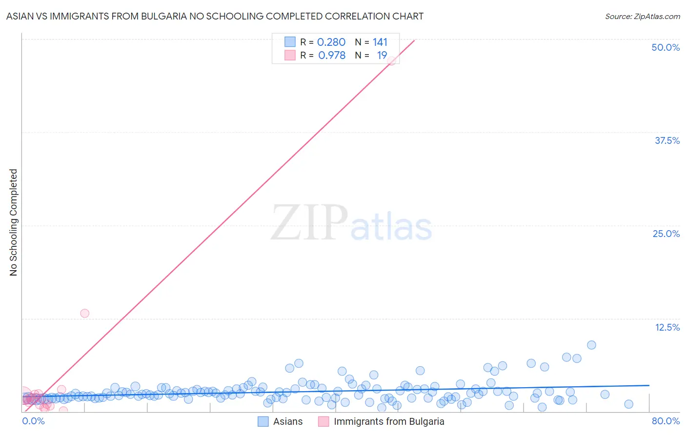 Asian vs Immigrants from Bulgaria No Schooling Completed