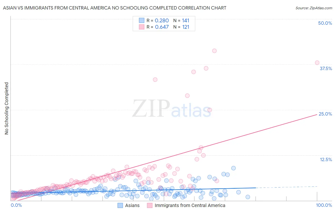 Asian vs Immigrants from Central America No Schooling Completed