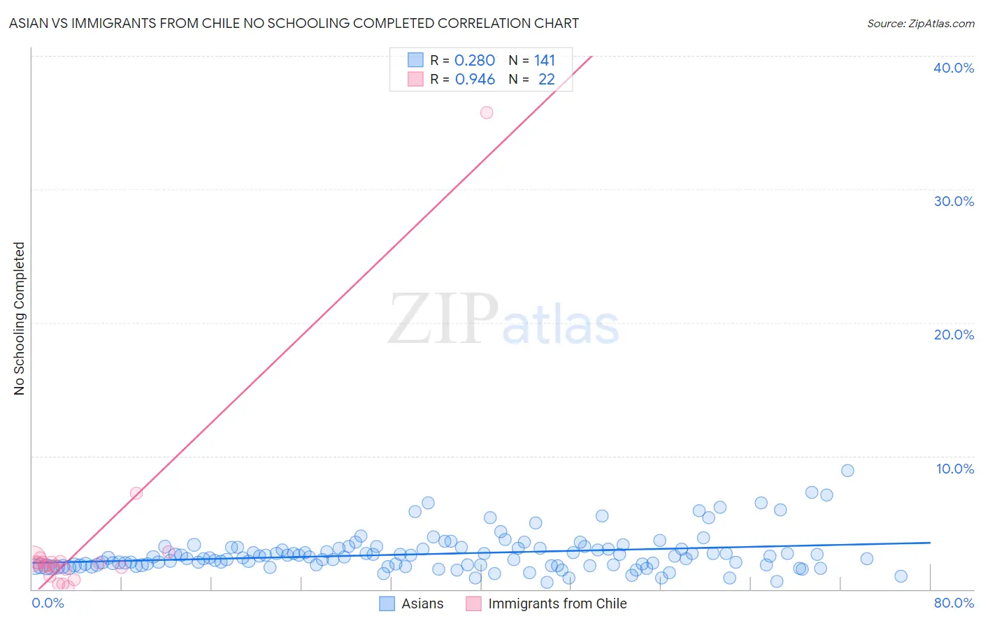 Asian vs Immigrants from Chile No Schooling Completed