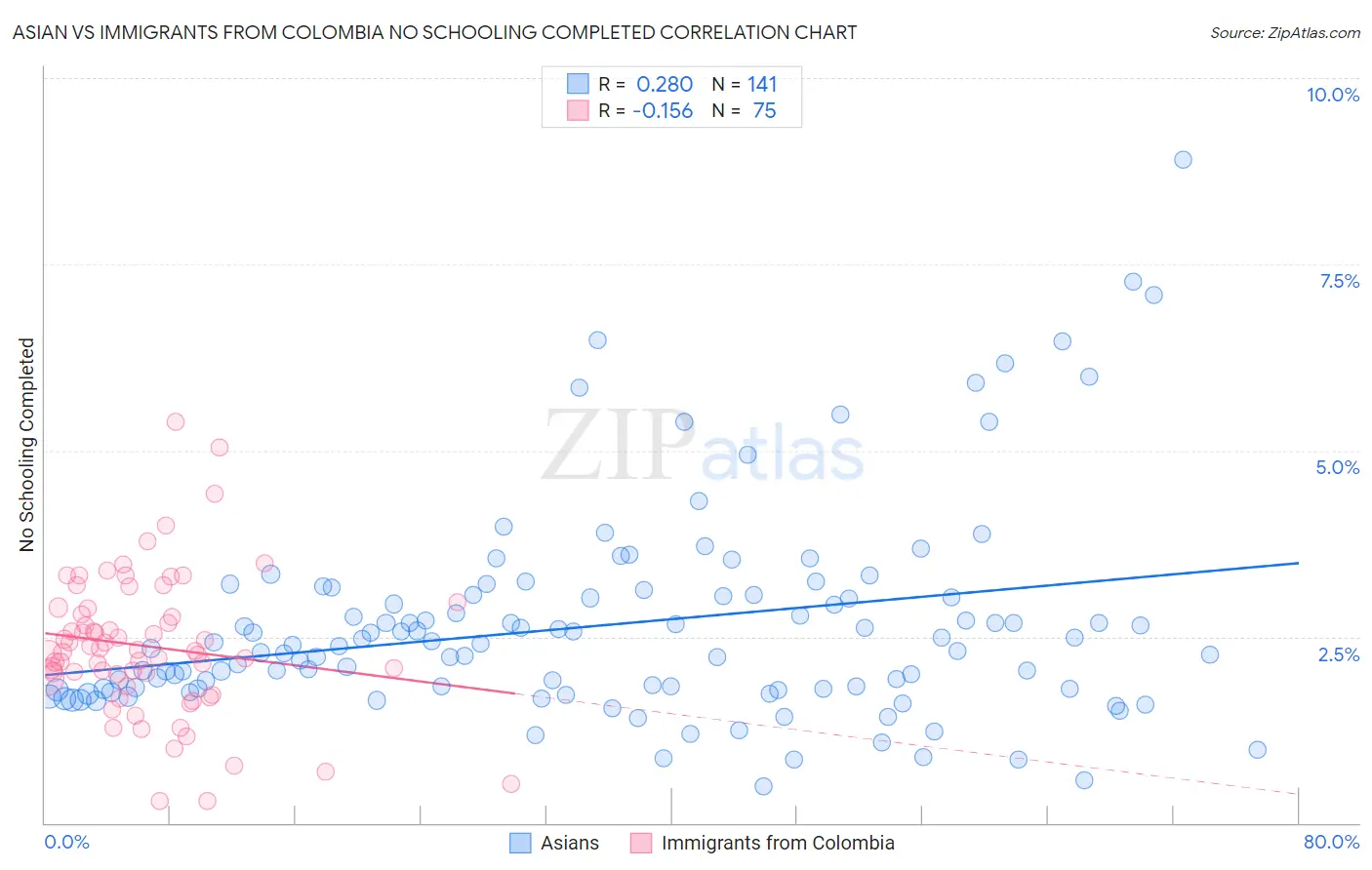 Asian vs Immigrants from Colombia No Schooling Completed