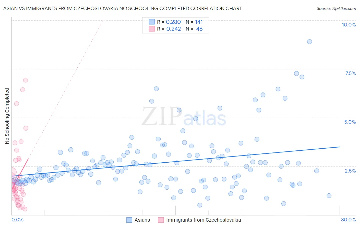 Asian vs Immigrants from Czechoslovakia No Schooling Completed