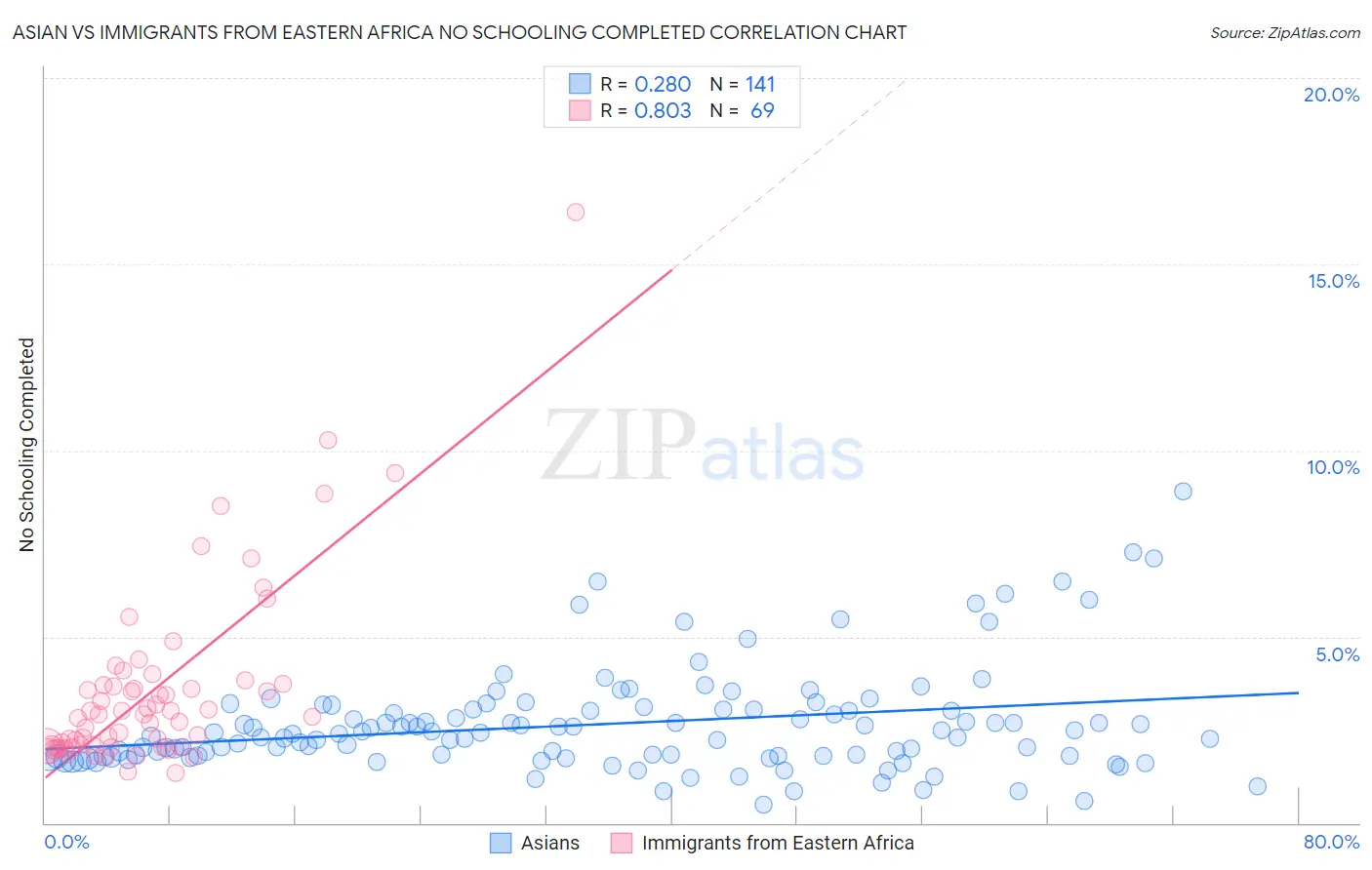 Asian vs Immigrants from Eastern Africa No Schooling Completed