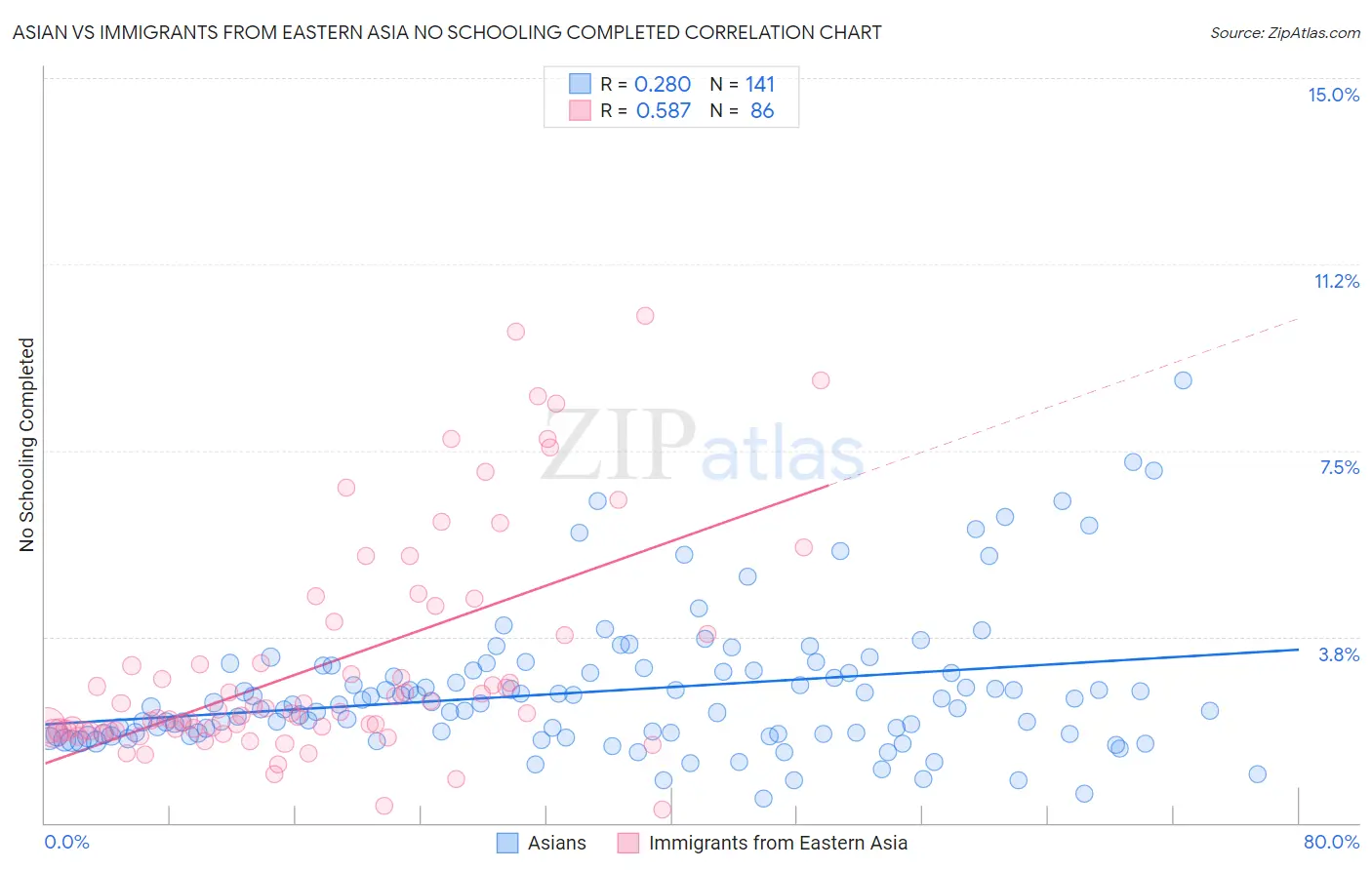 Asian vs Immigrants from Eastern Asia No Schooling Completed