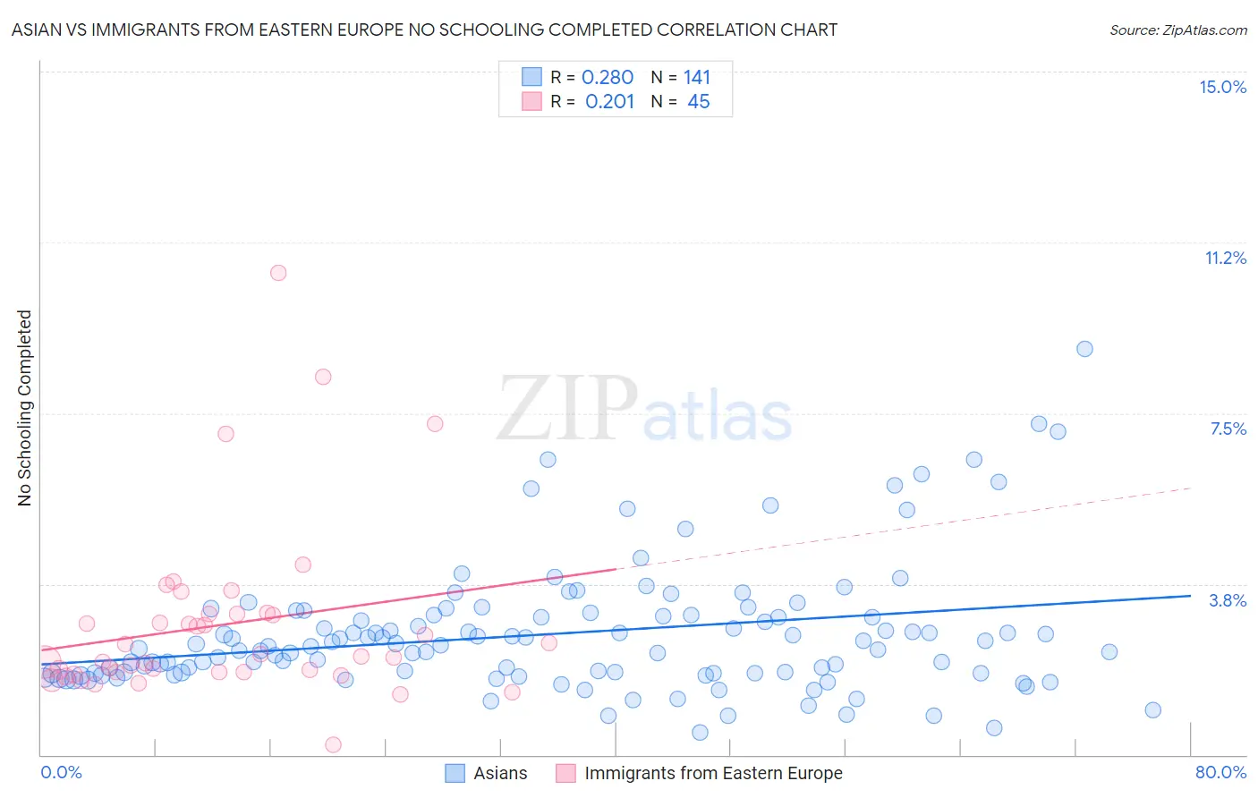 Asian vs Immigrants from Eastern Europe No Schooling Completed