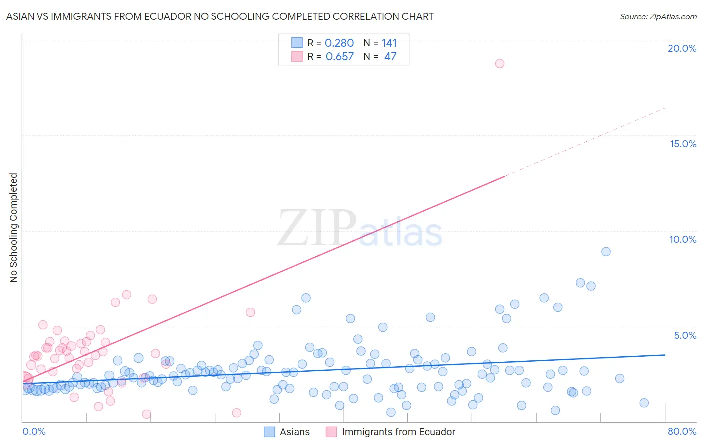 Asian vs Immigrants from Ecuador No Schooling Completed