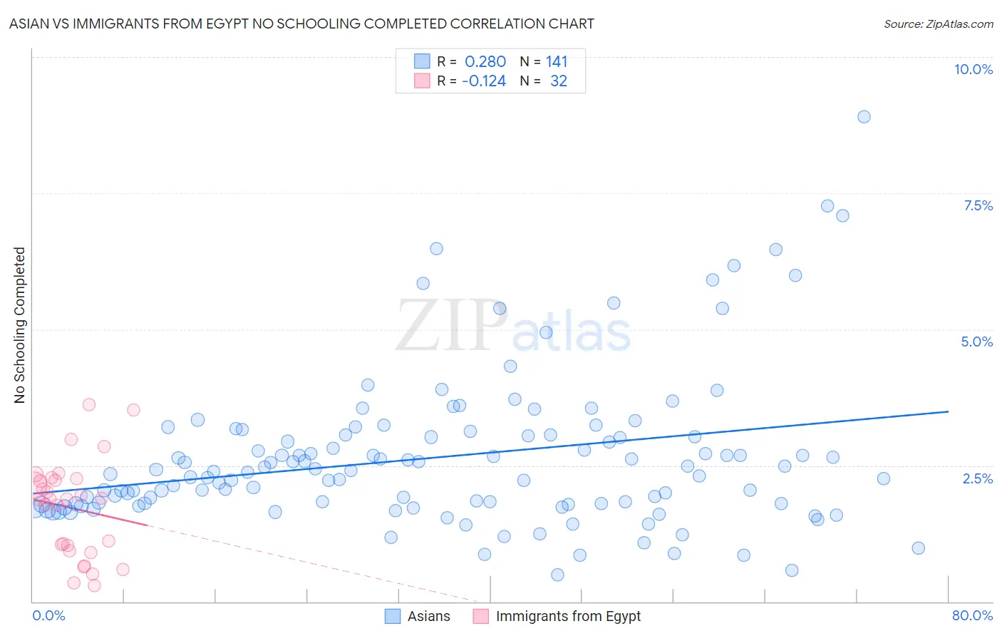 Asian vs Immigrants from Egypt No Schooling Completed