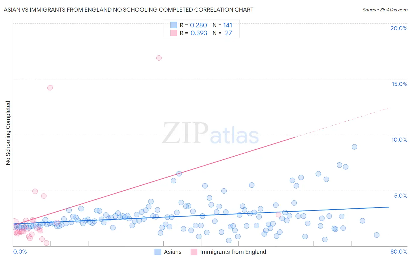 Asian vs Immigrants from England No Schooling Completed