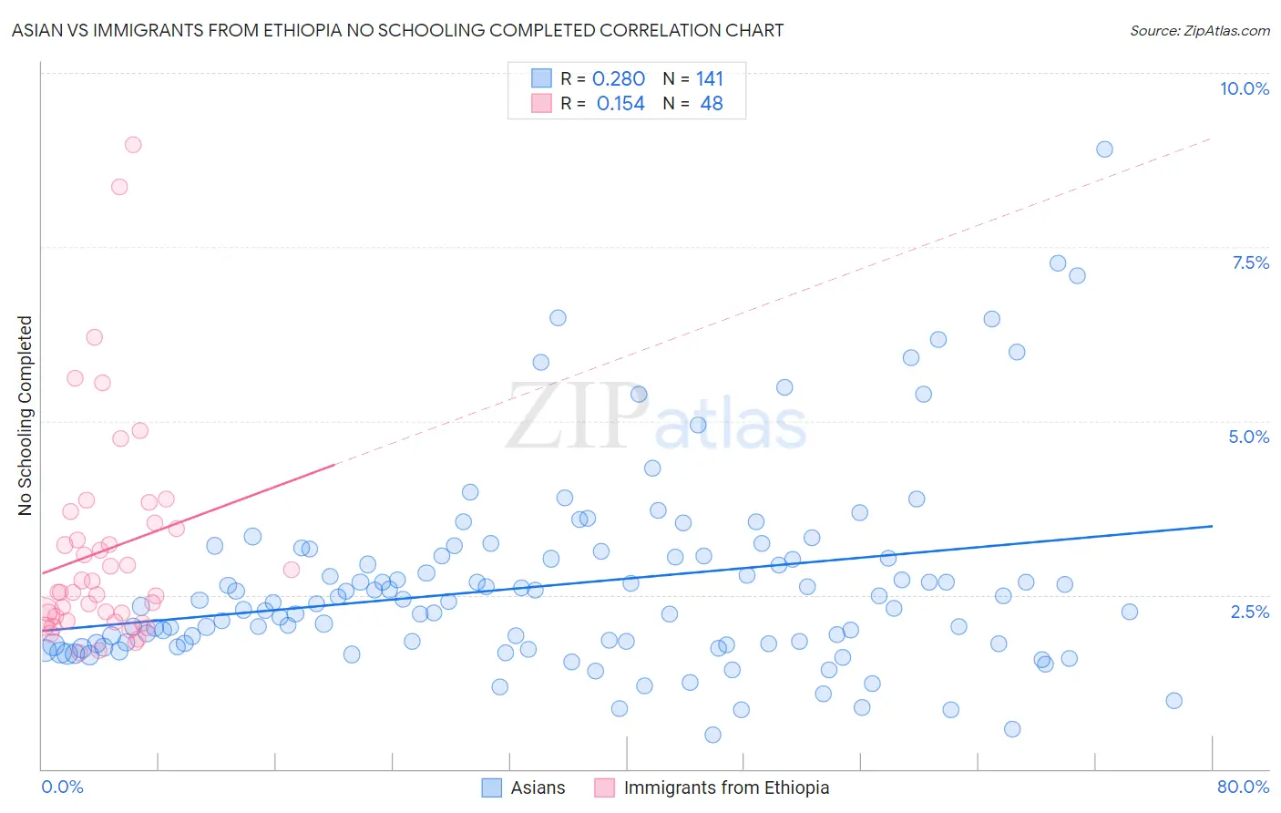 Asian vs Immigrants from Ethiopia No Schooling Completed