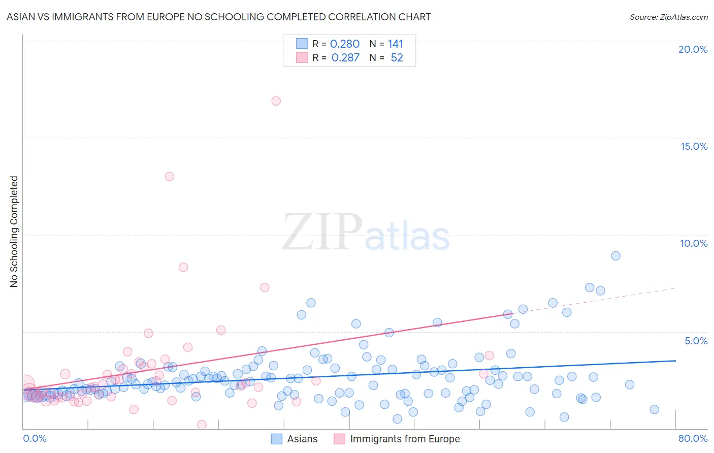 Asian vs Immigrants from Europe No Schooling Completed