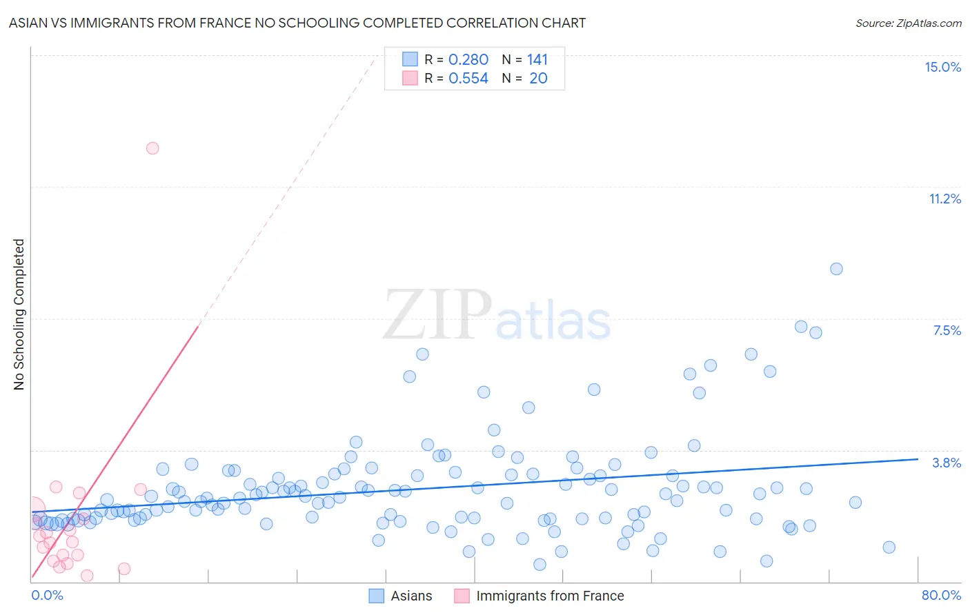 Asian vs Immigrants from France No Schooling Completed