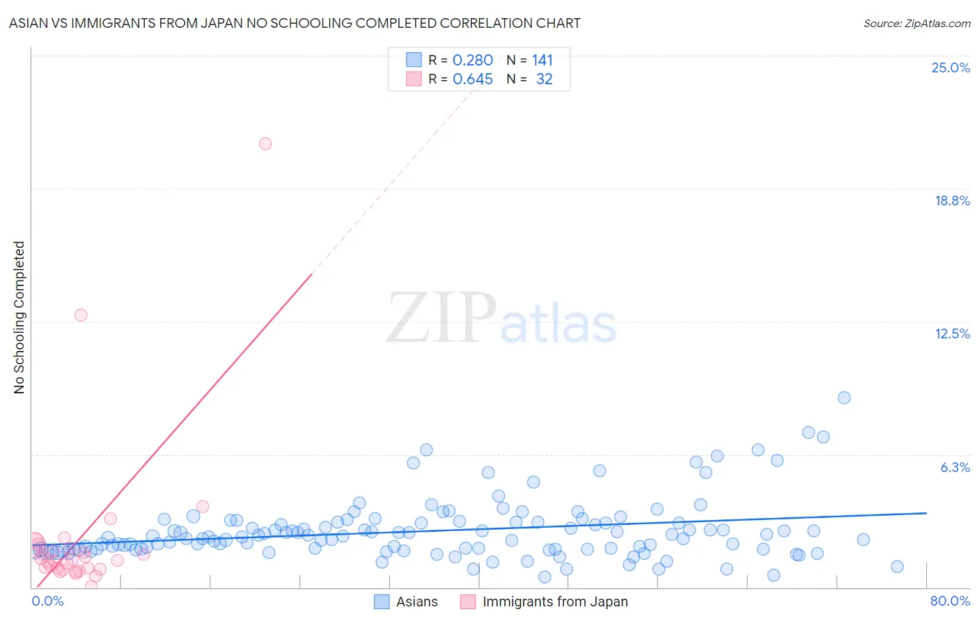 Asian vs Immigrants from Japan No Schooling Completed