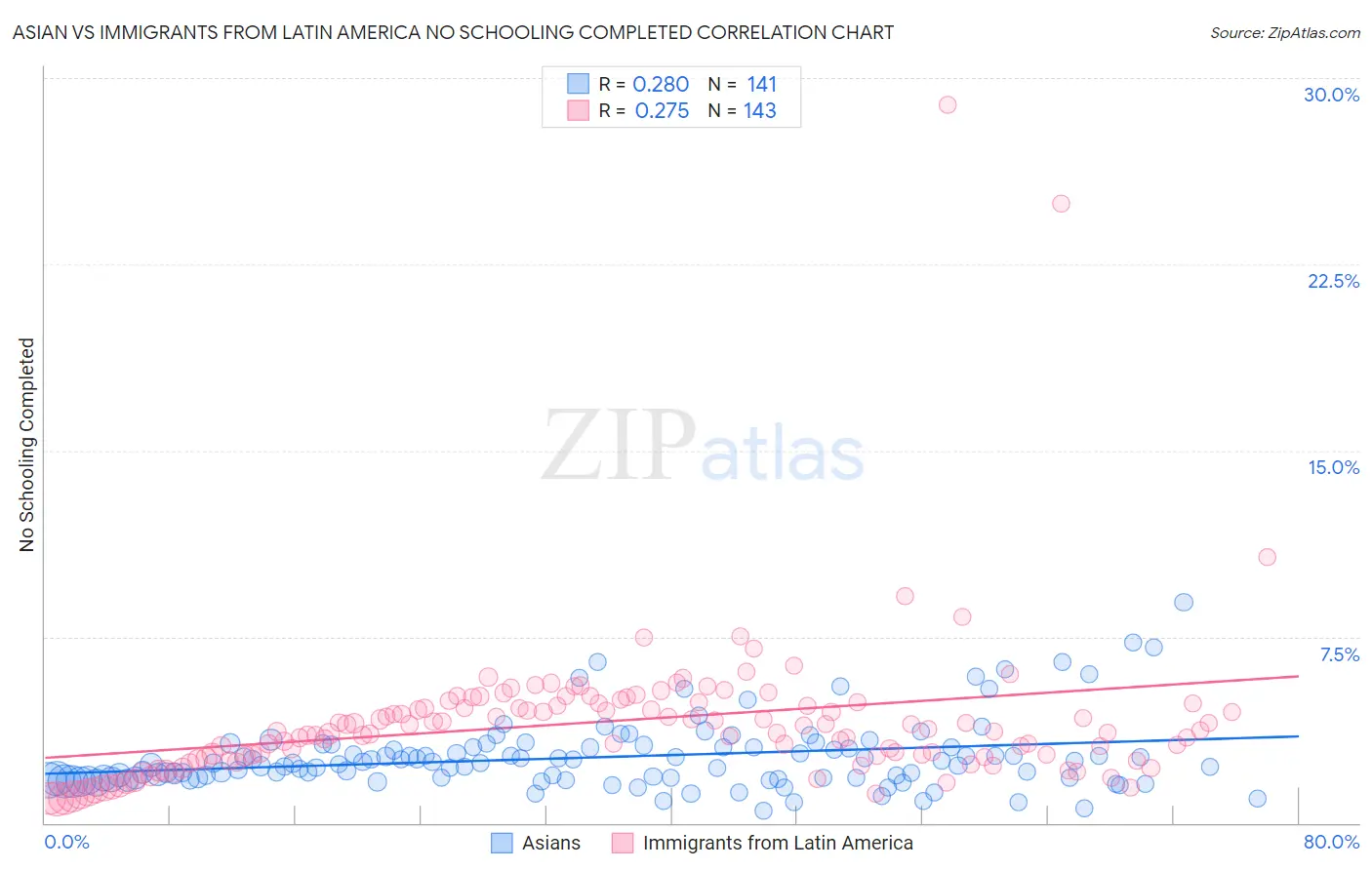 Asian vs Immigrants from Latin America No Schooling Completed