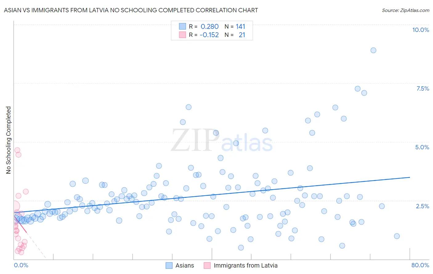 Asian vs Immigrants from Latvia No Schooling Completed