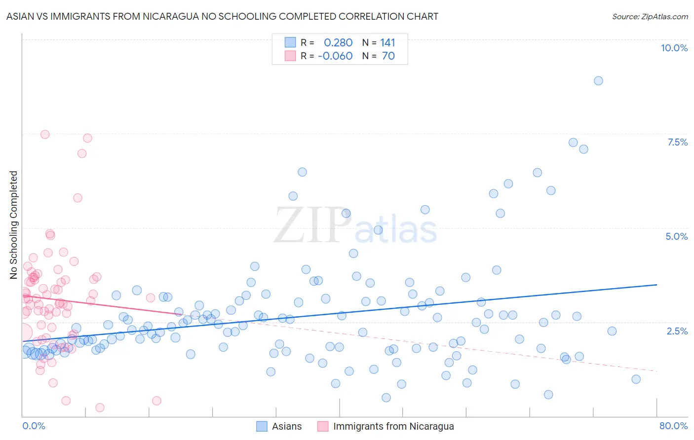 Asian vs Immigrants from Nicaragua No Schooling Completed