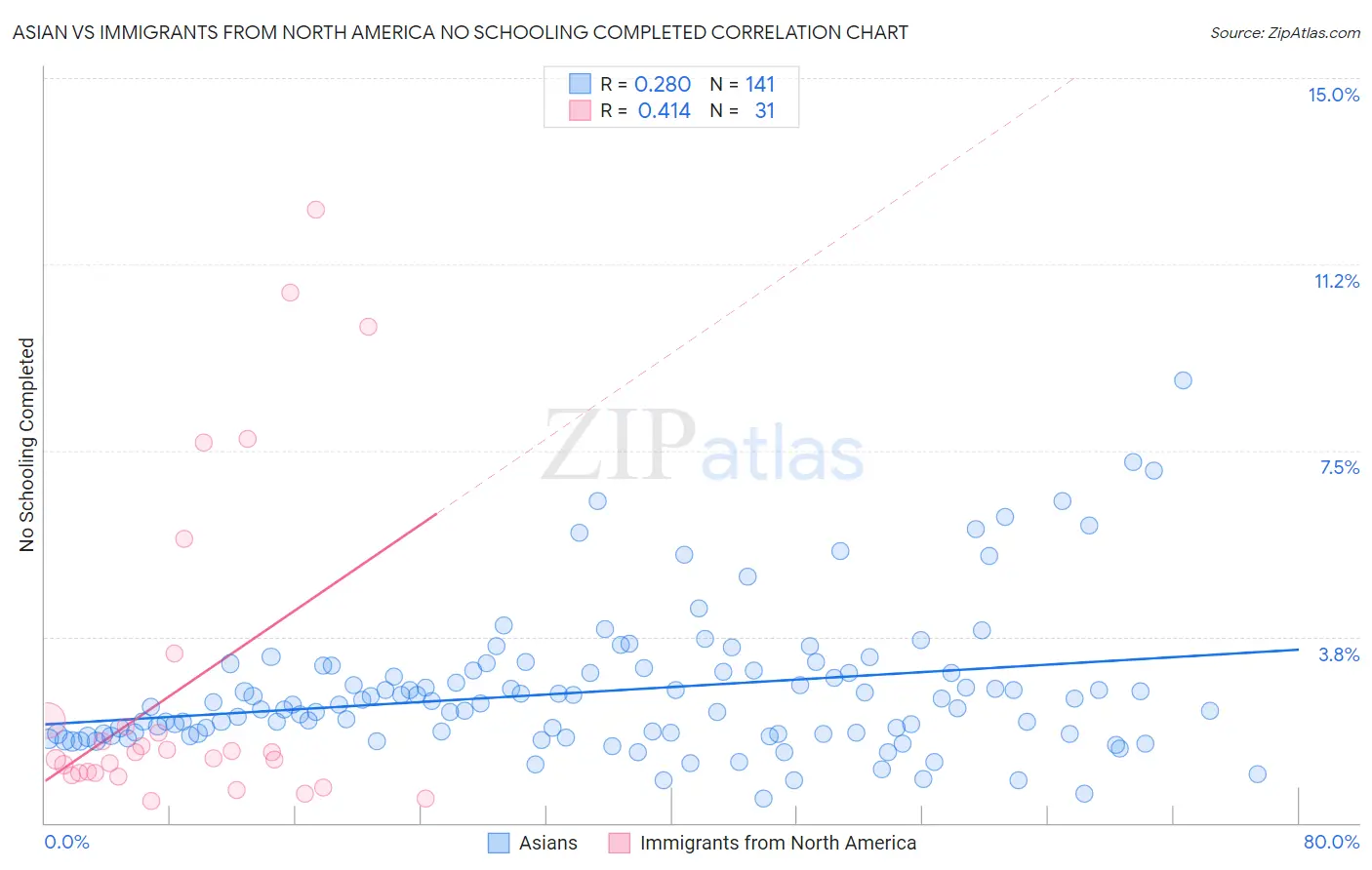 Asian vs Immigrants from North America No Schooling Completed