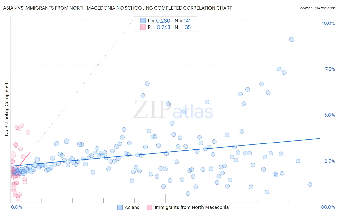 Asian vs Immigrants from North Macedonia No Schooling Completed