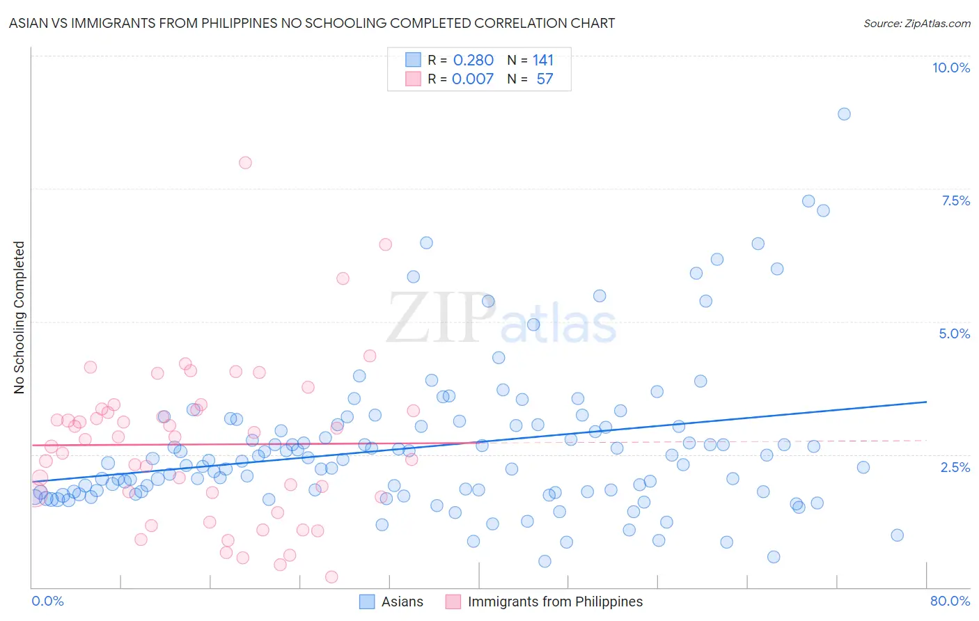 Asian vs Immigrants from Philippines No Schooling Completed