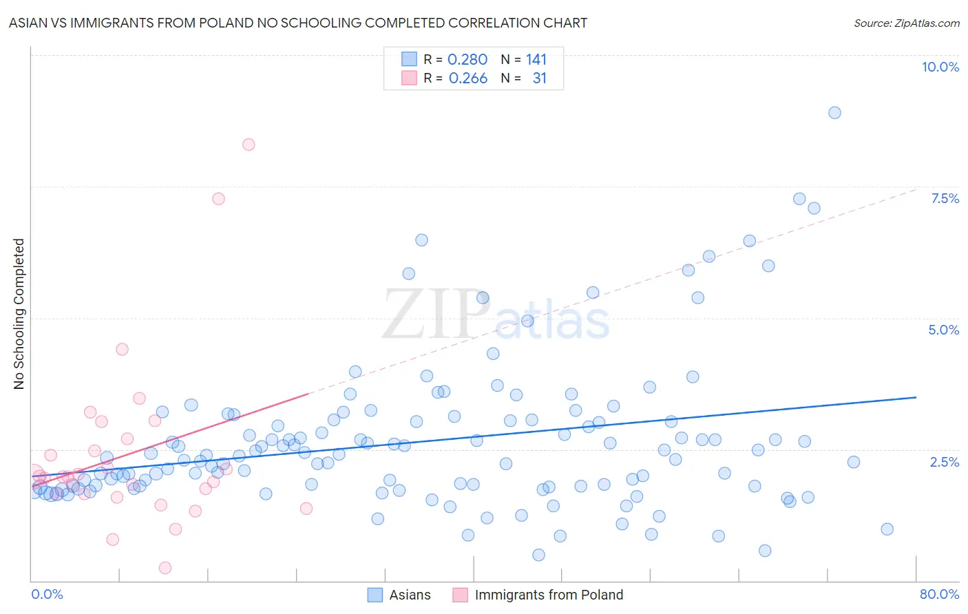 Asian vs Immigrants from Poland No Schooling Completed