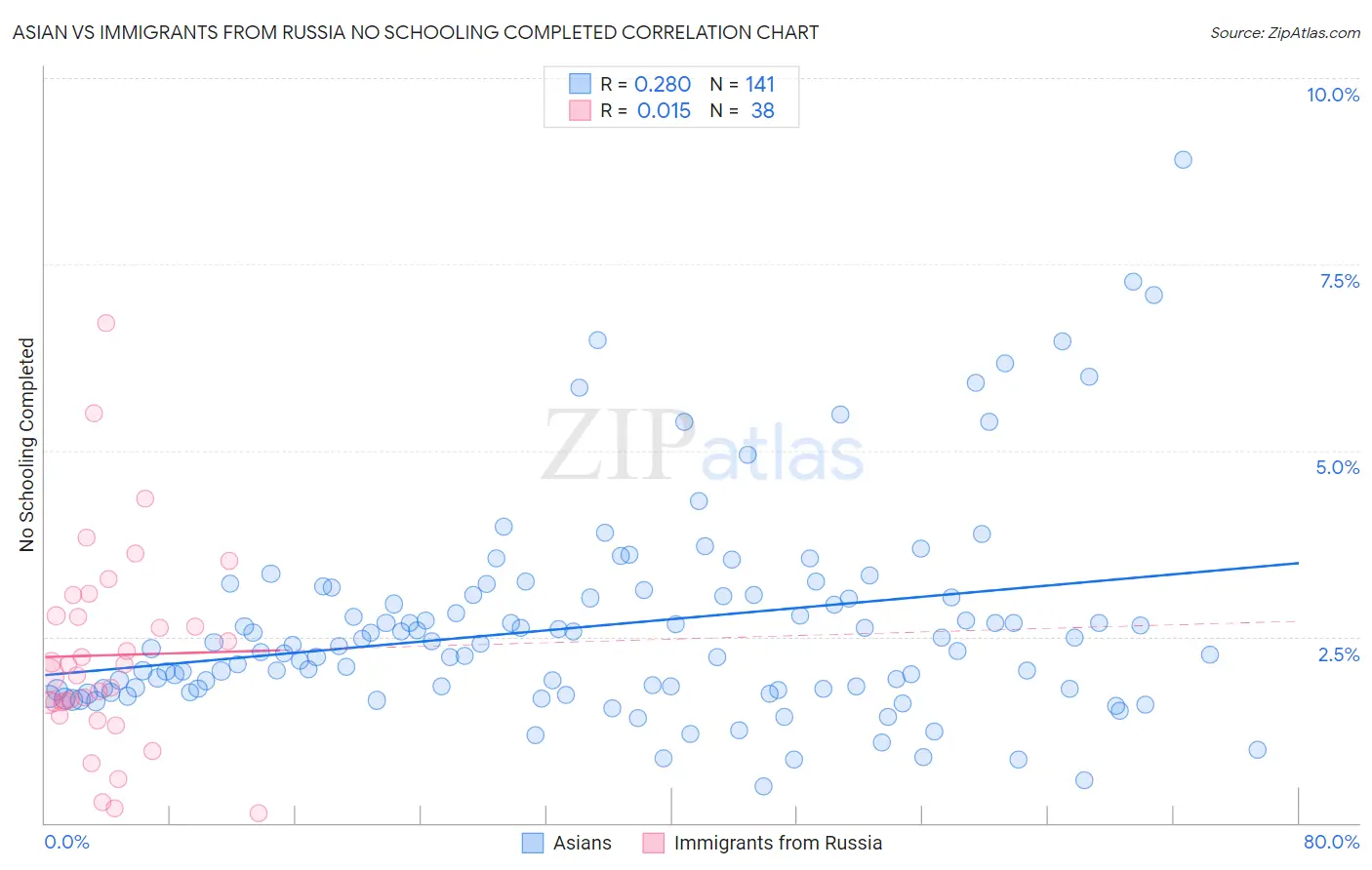 Asian vs Immigrants from Russia No Schooling Completed