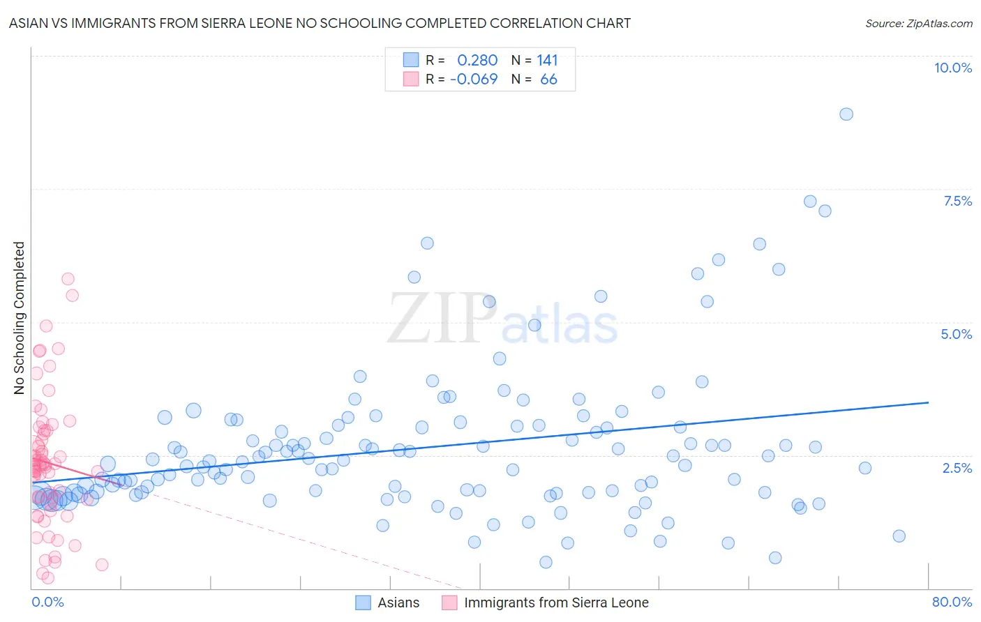 Asian vs Immigrants from Sierra Leone No Schooling Completed