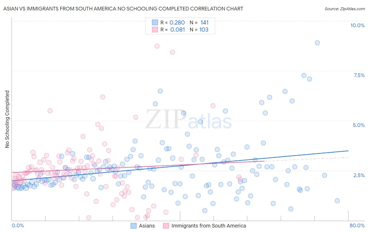 Asian vs Immigrants from South America No Schooling Completed