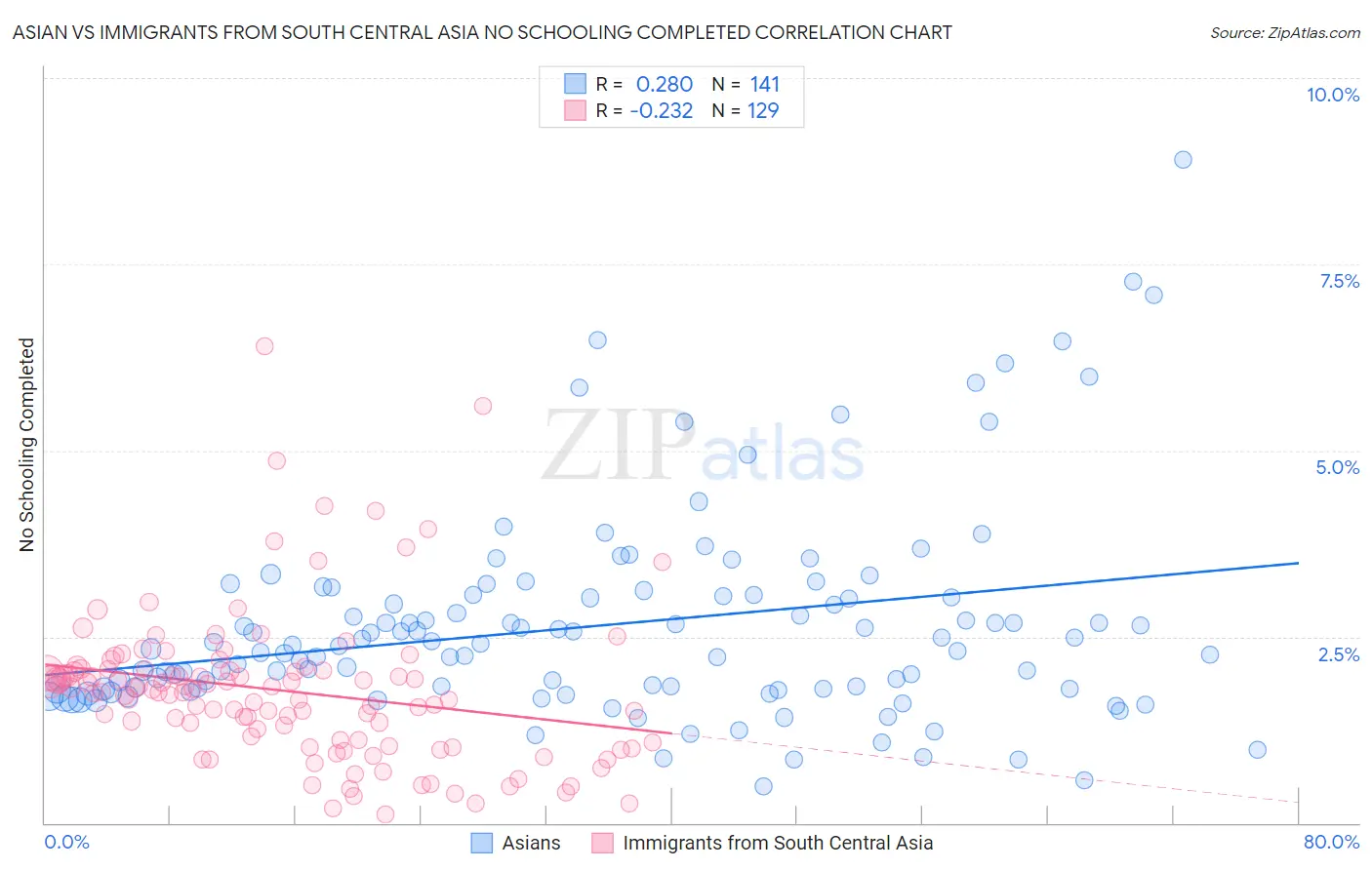 Asian vs Immigrants from South Central Asia No Schooling Completed