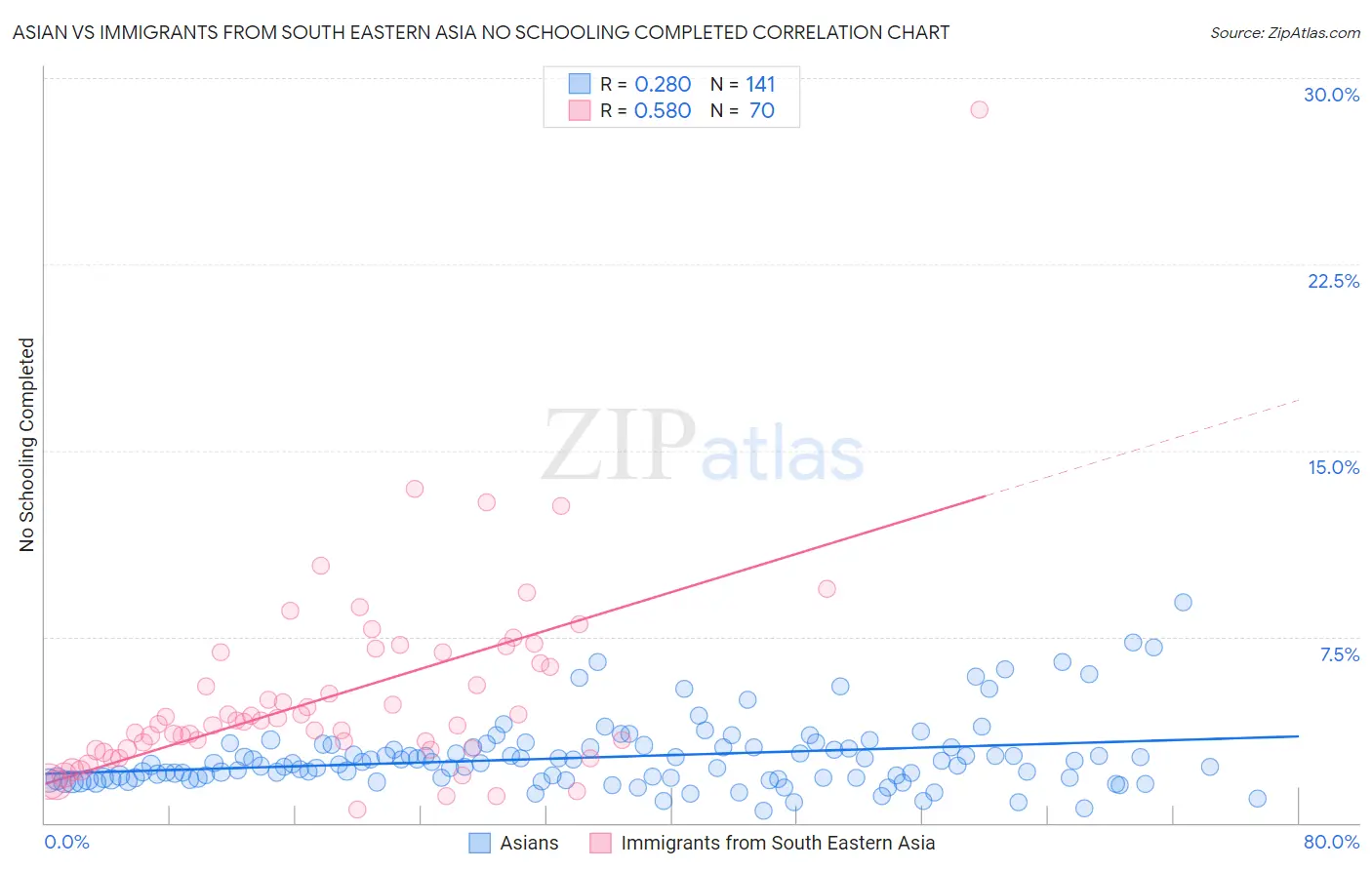 Asian vs Immigrants from South Eastern Asia No Schooling Completed