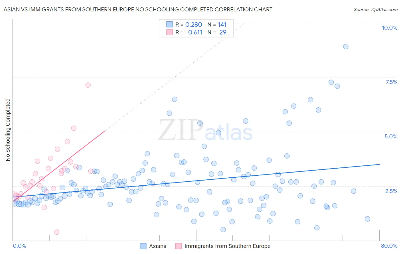 Asian vs Immigrants from Southern Europe No Schooling Completed