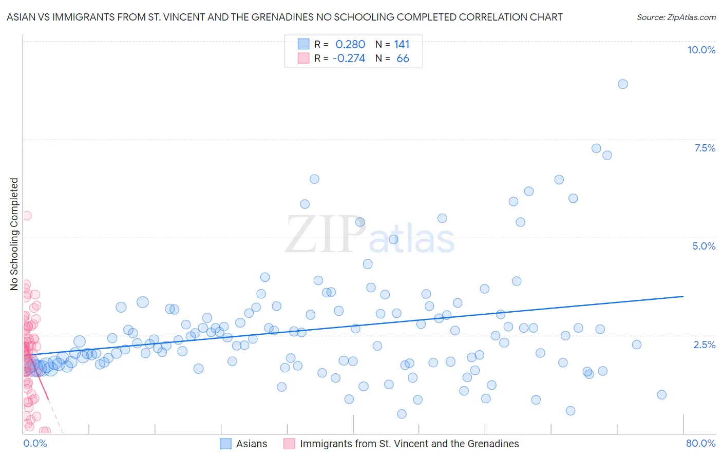 Asian vs Immigrants from St. Vincent and the Grenadines No Schooling Completed