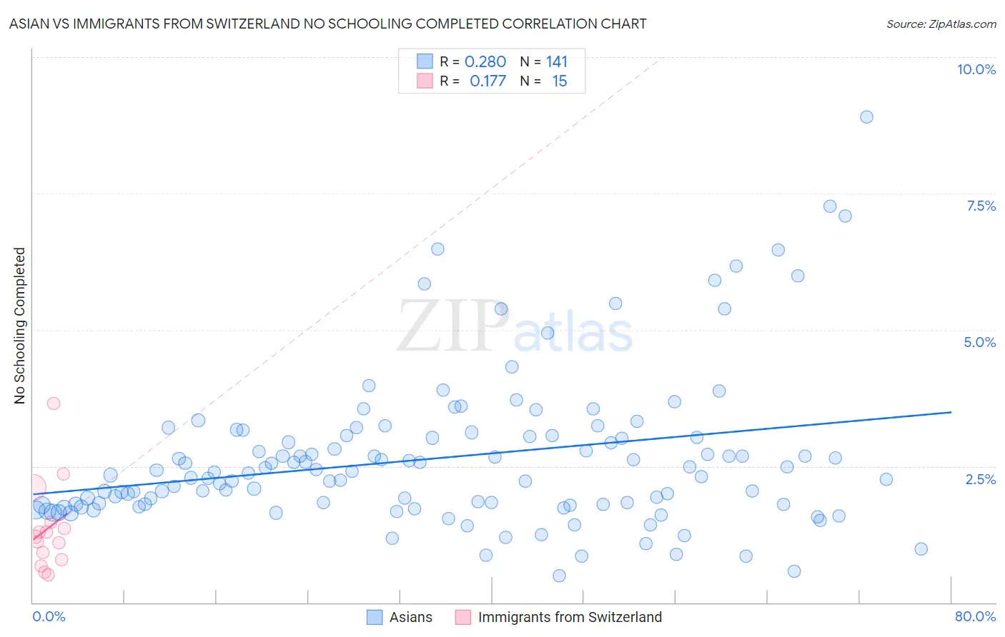 Asian vs Immigrants from Switzerland No Schooling Completed
