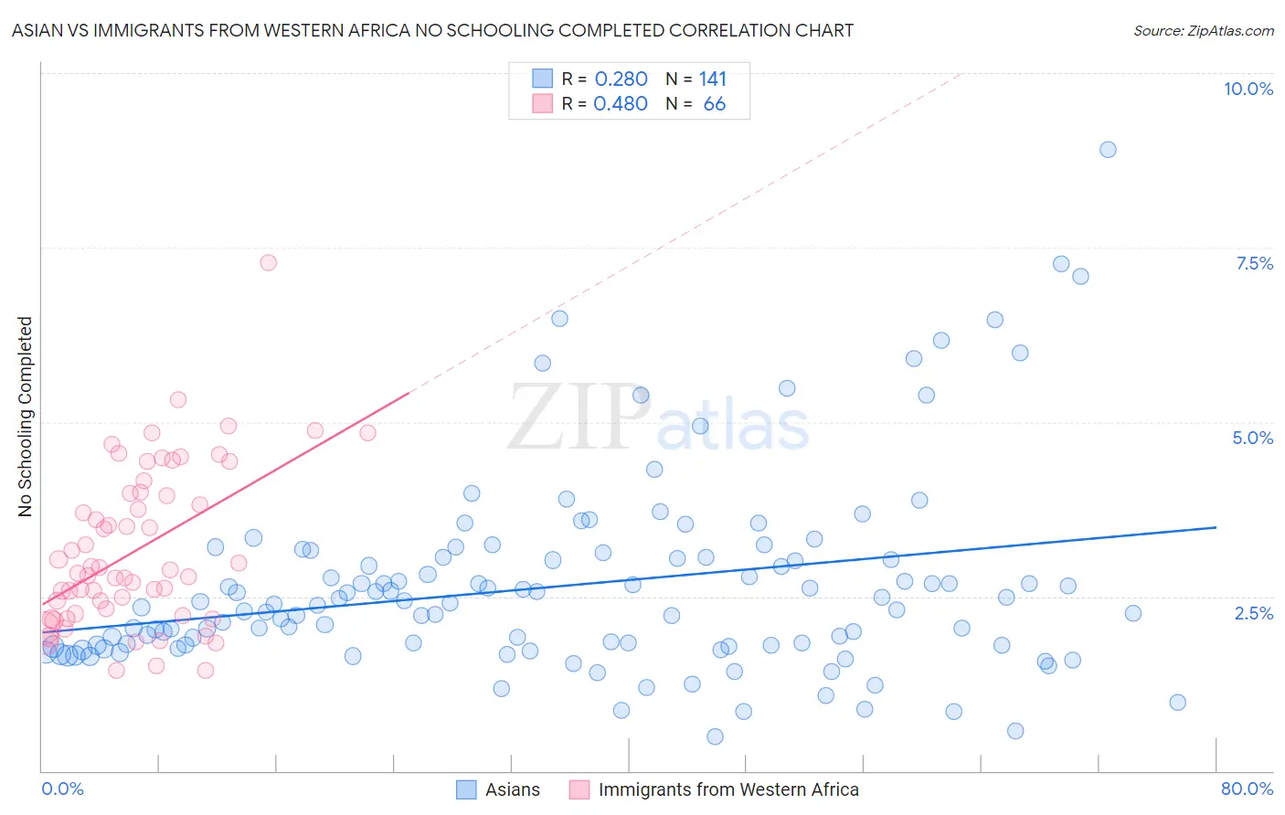 Asian vs Immigrants from Western Africa No Schooling Completed