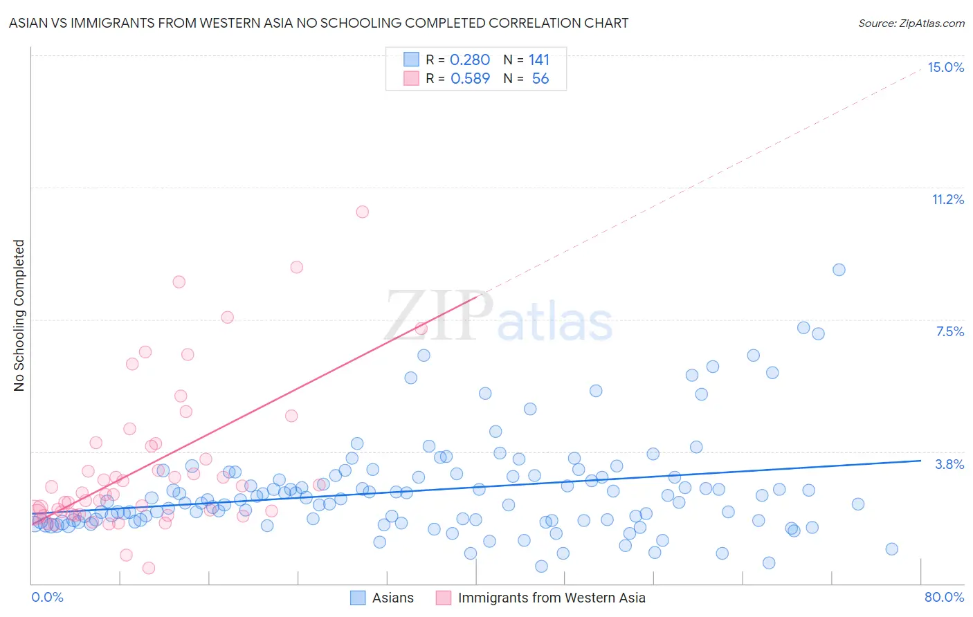 Asian vs Immigrants from Western Asia No Schooling Completed