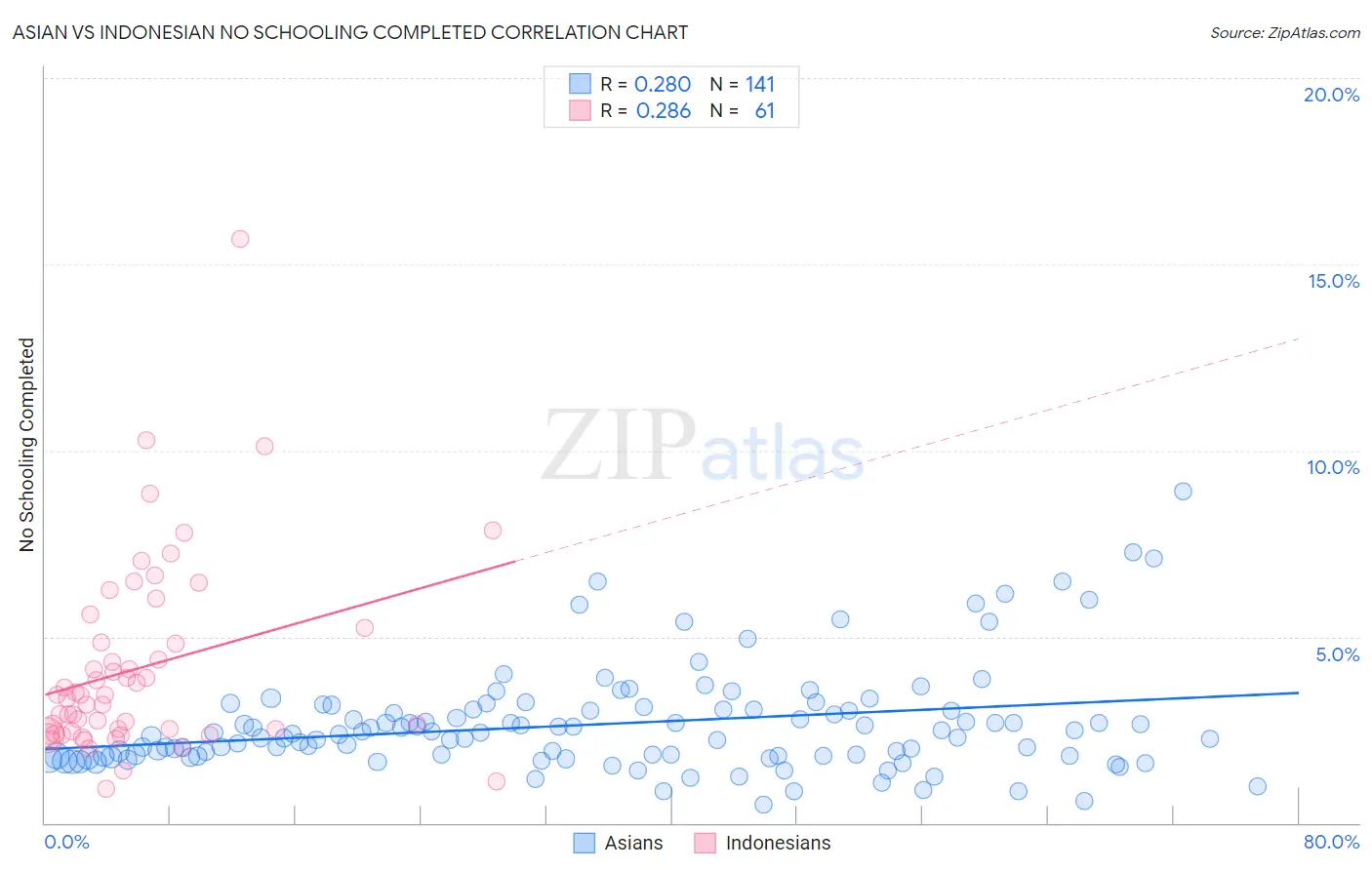 Asian vs Indonesian No Schooling Completed