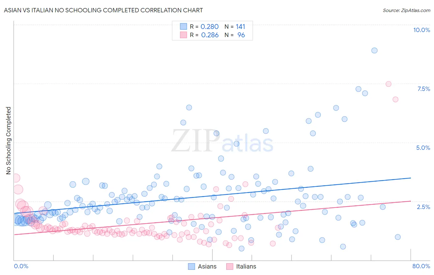 Asian vs Italian No Schooling Completed