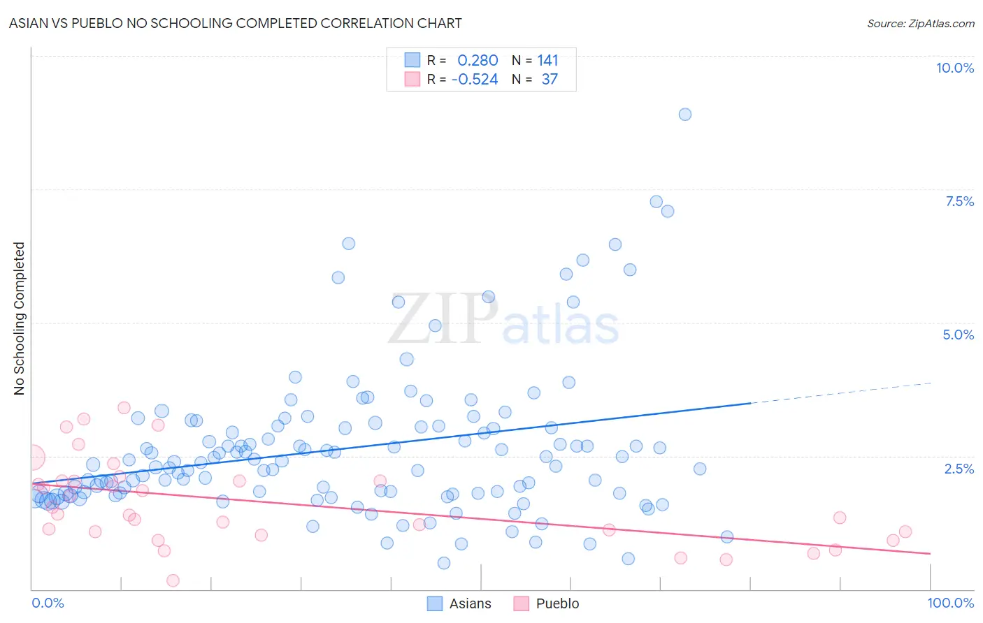 Asian vs Pueblo No Schooling Completed