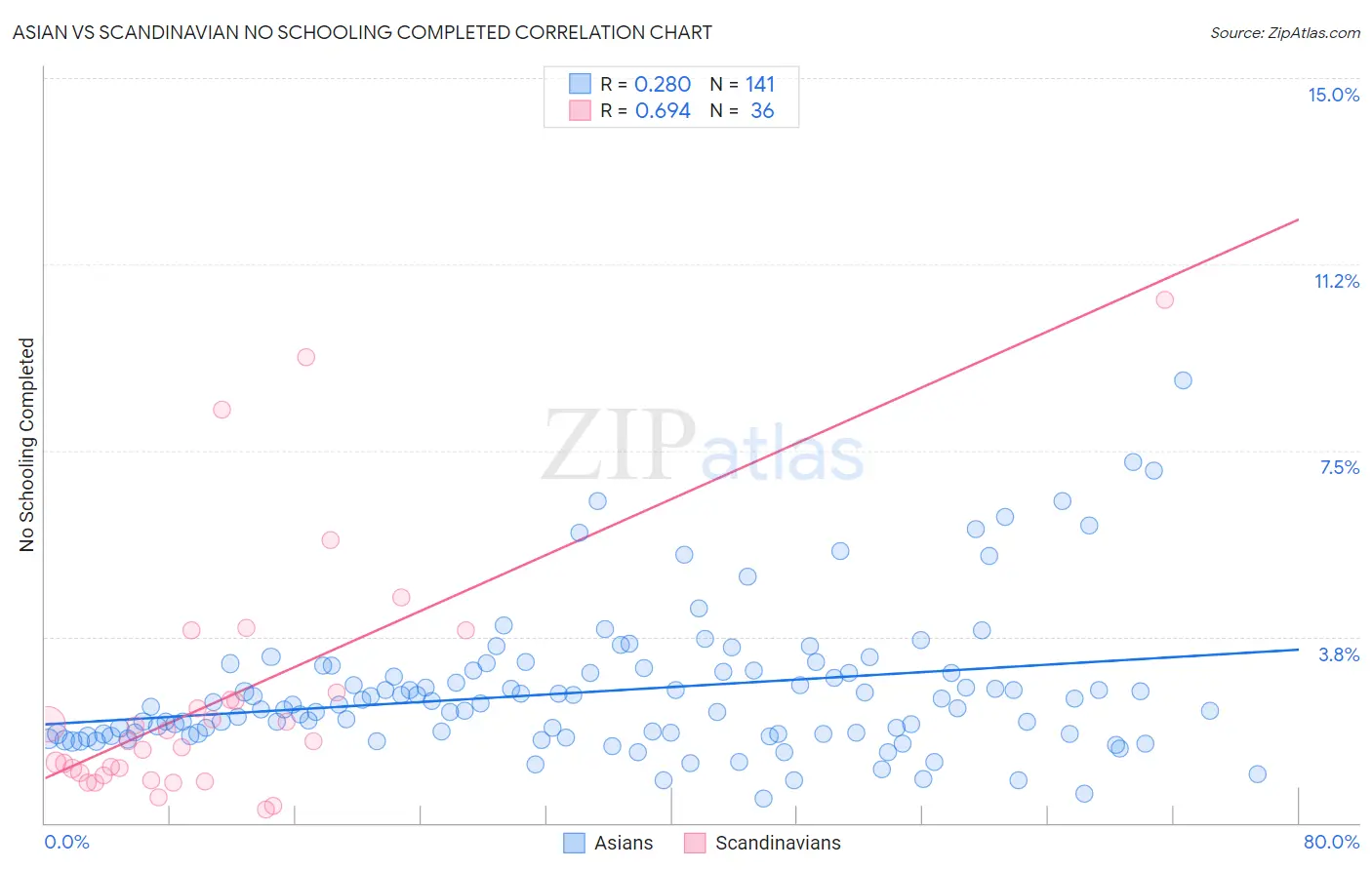 Asian vs Scandinavian No Schooling Completed