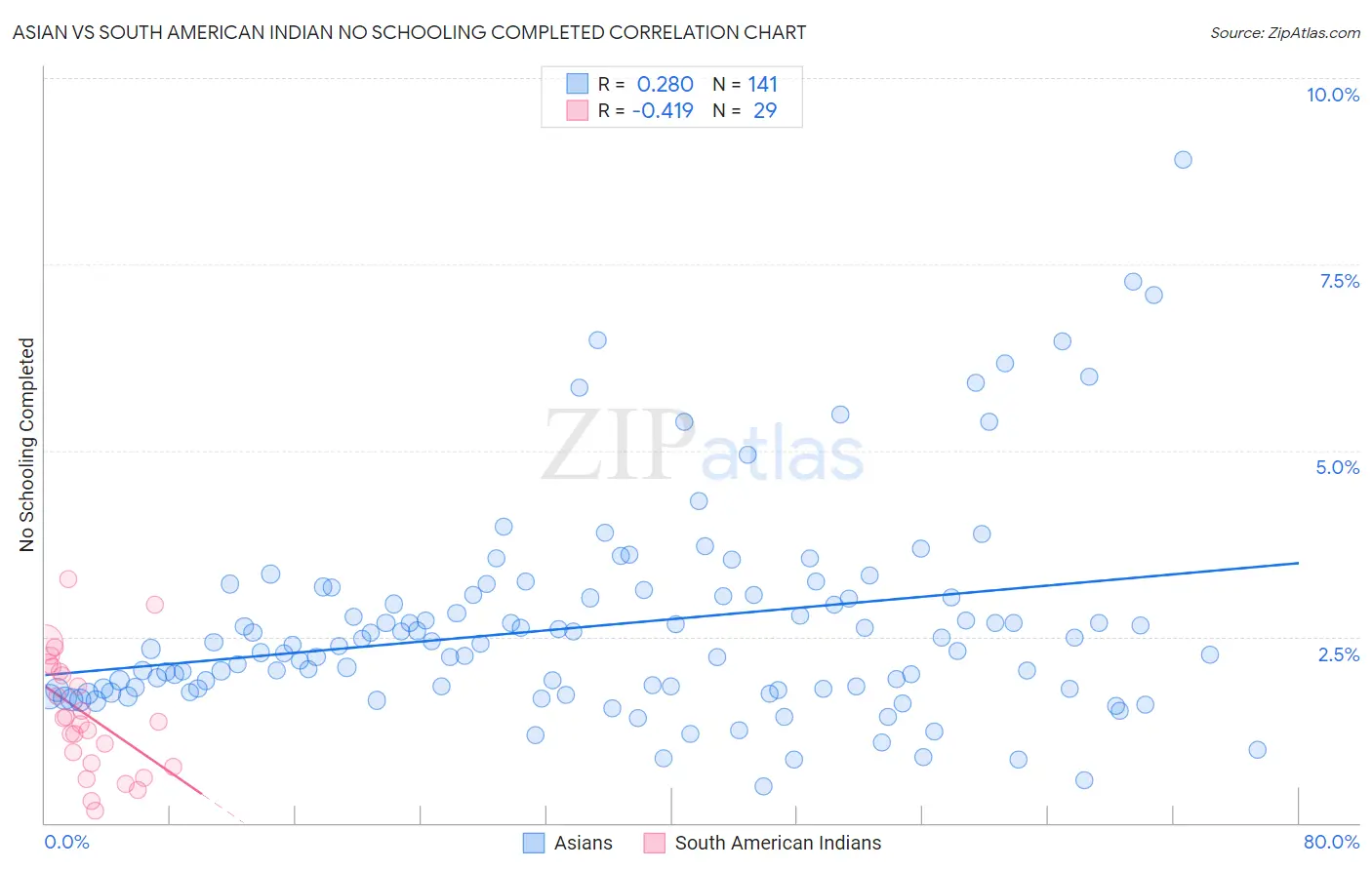 Asian vs South American Indian No Schooling Completed