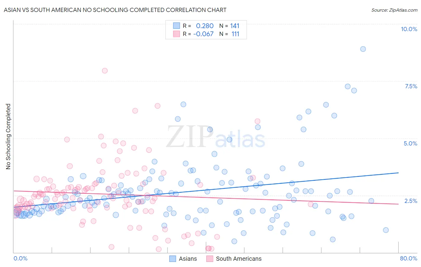 Asian vs South American No Schooling Completed
