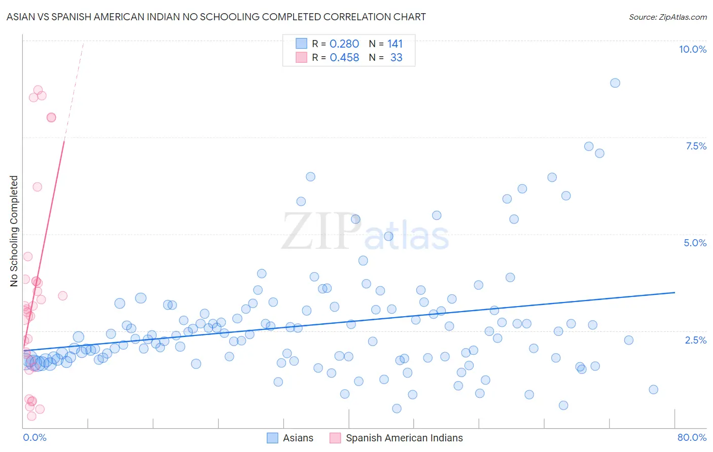 Asian vs Spanish American Indian No Schooling Completed