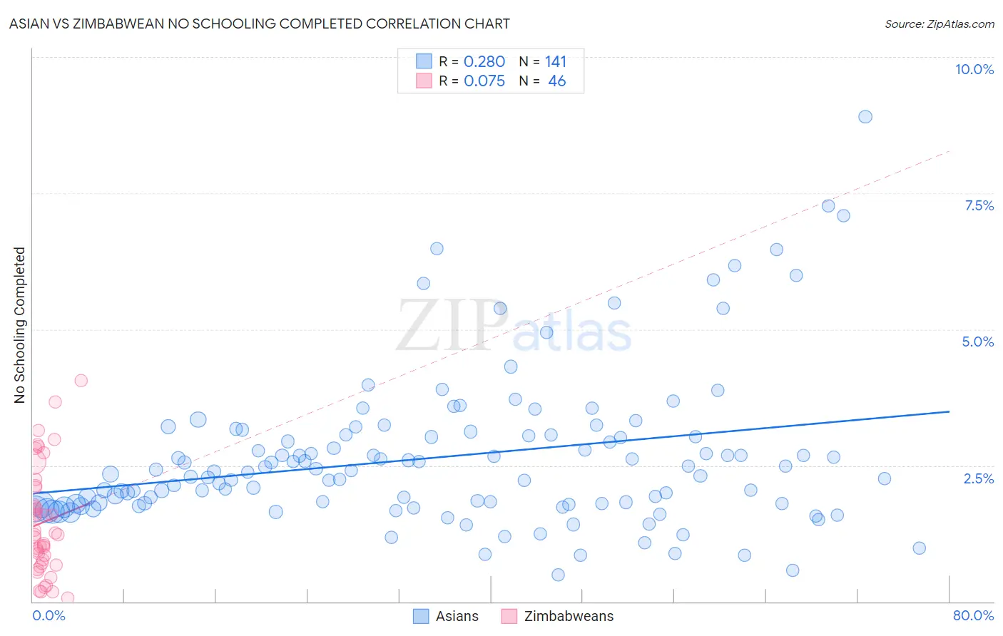 Asian vs Zimbabwean No Schooling Completed