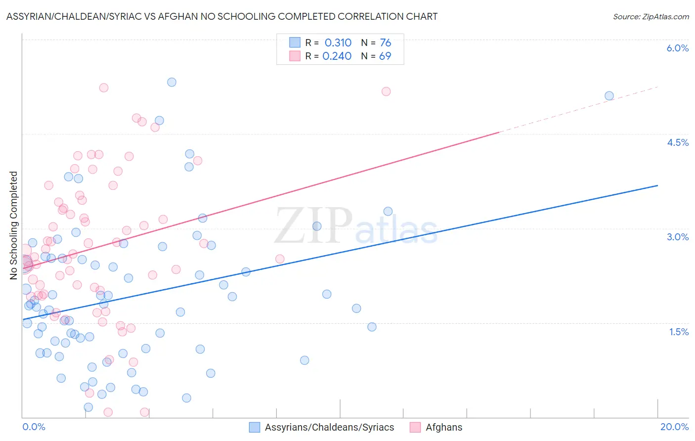 Assyrian/Chaldean/Syriac vs Afghan No Schooling Completed