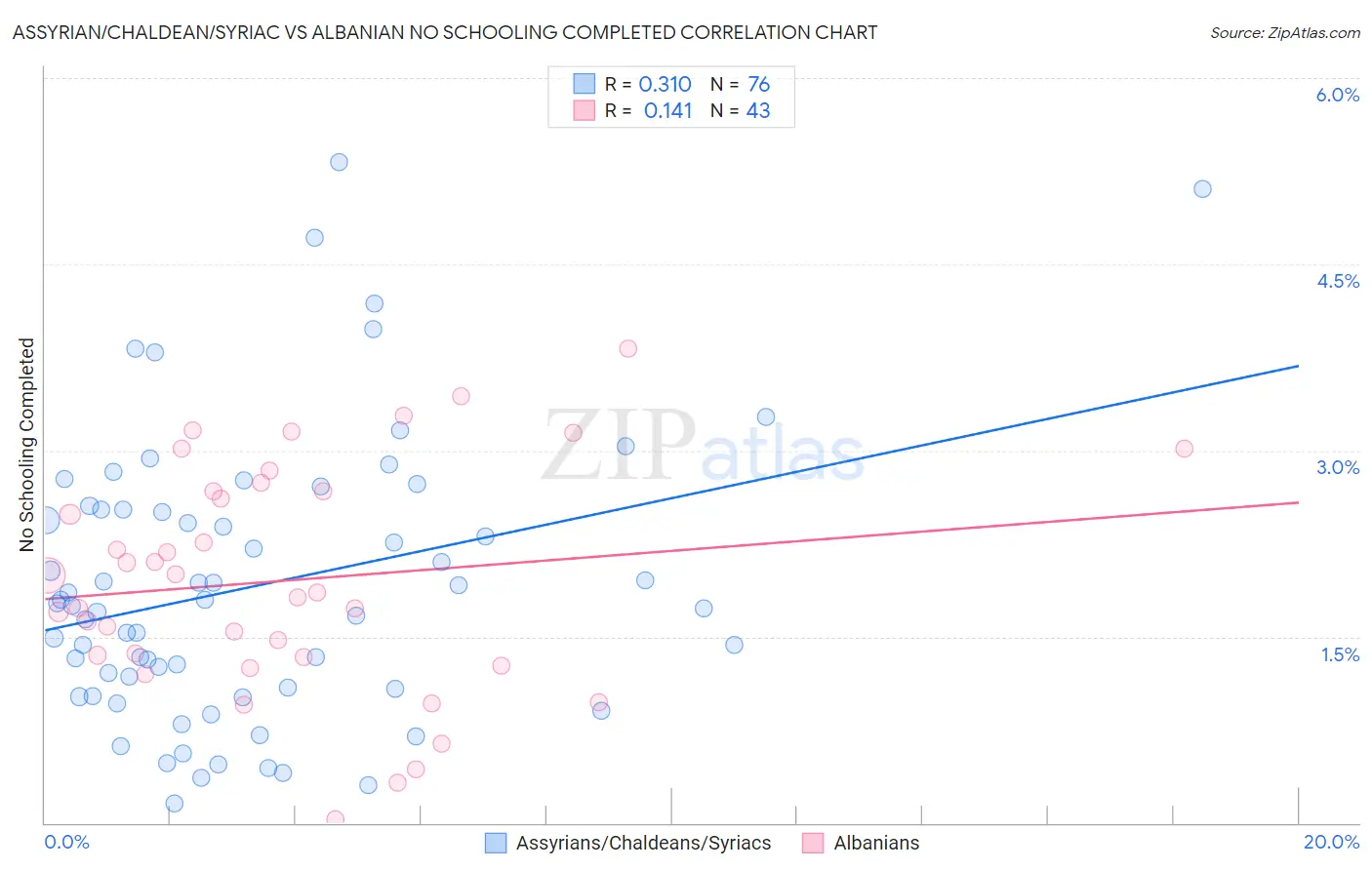 Assyrian/Chaldean/Syriac vs Albanian No Schooling Completed