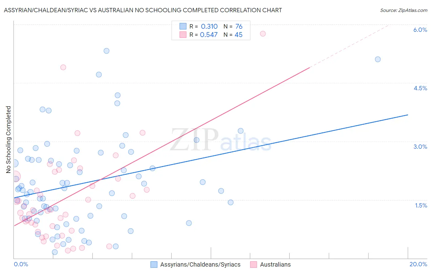 Assyrian/Chaldean/Syriac vs Australian No Schooling Completed