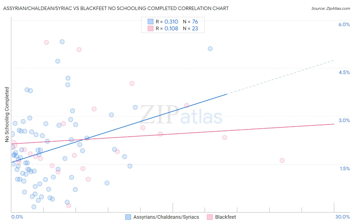 Assyrian/Chaldean/Syriac vs Blackfeet No Schooling Completed