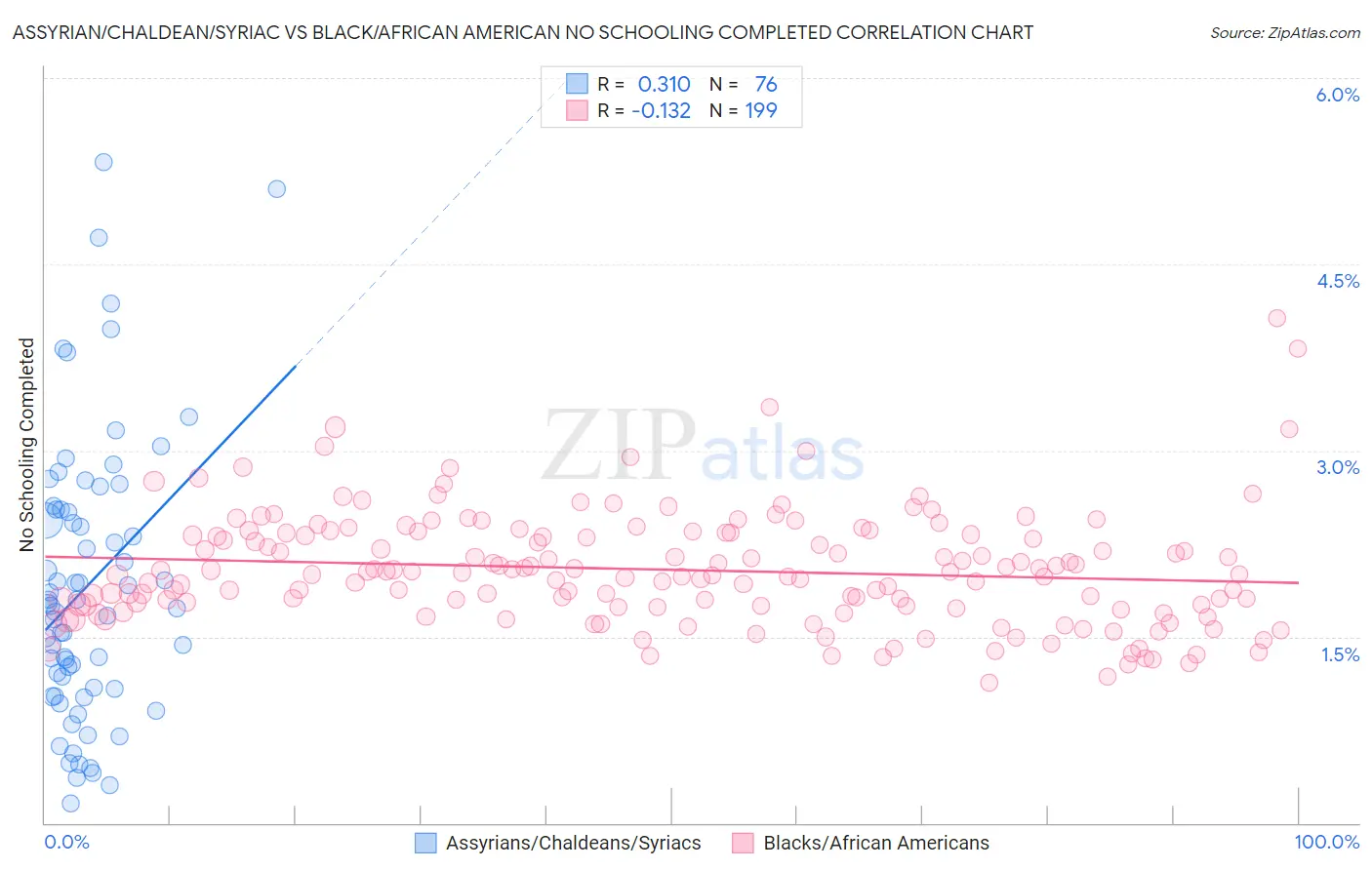 Assyrian/Chaldean/Syriac vs Black/African American No Schooling Completed