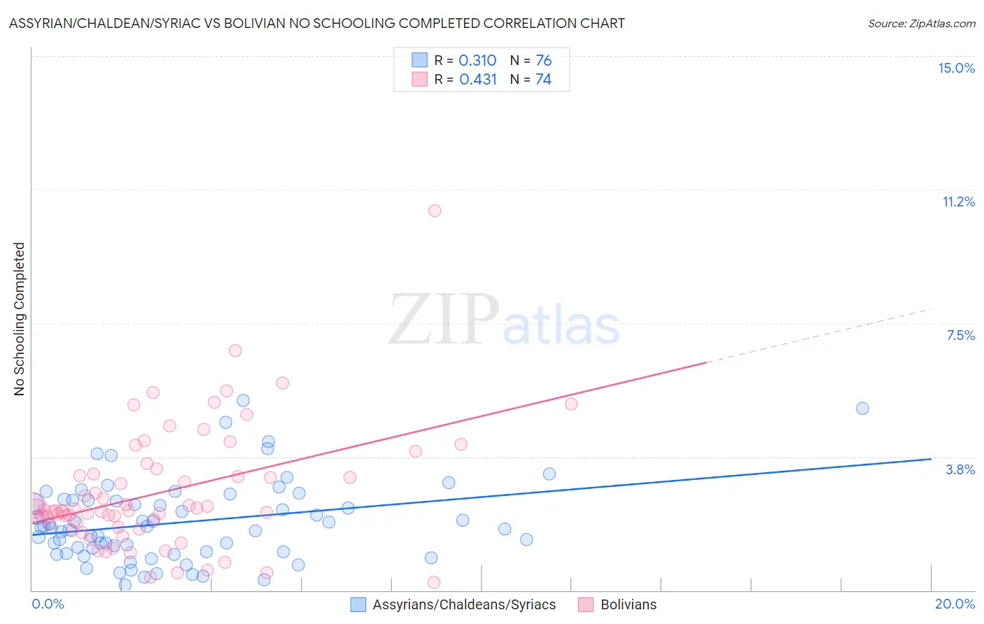 Assyrian/Chaldean/Syriac vs Bolivian No Schooling Completed